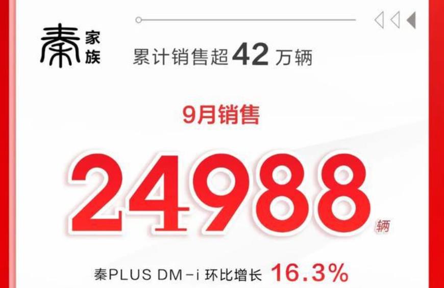 比亞迪：9月份新能源汽車銷量達到70022輛，同比大漲276.4%