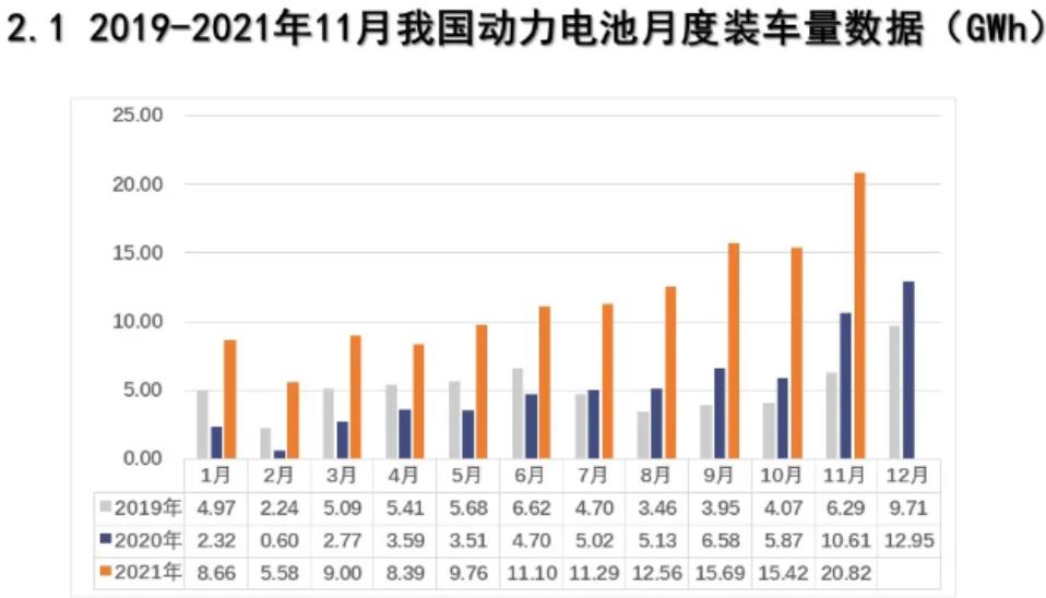 中汽協(xié)：前11月新能源汽車銷量為299萬(wàn)輛，動(dòng)力電池裝車量累計(jì)為128.3GWh