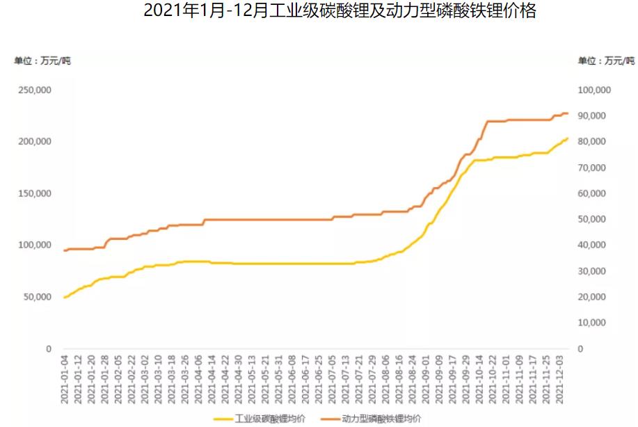 預計2025年全球磷酸鐵鋰電池需求將達600GWh，磷酸鐵鋰材料需求達200萬噸