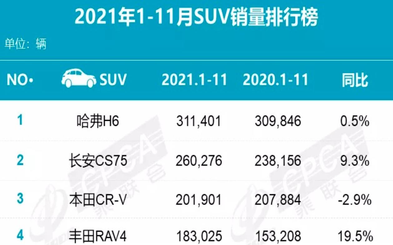 乘聯(lián)會(huì)：SUV銷量排行出爐，SUV車型在今年前11月累計(jì)銷量為826.1萬(wàn)輛