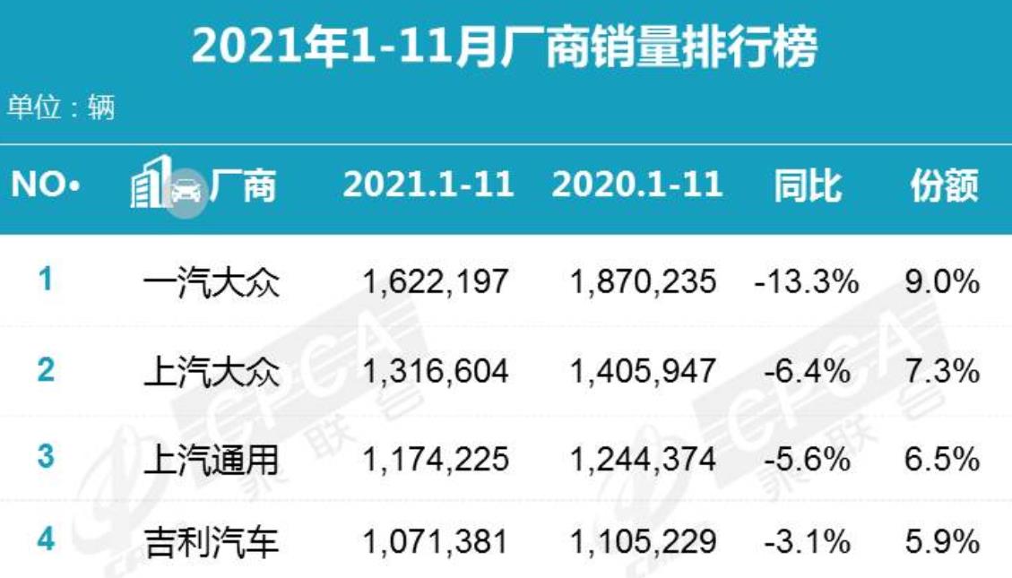 乘聯會：2021年前11月乘用車廠商零售銷量累計為1804.1萬輛，同比增長6.1%