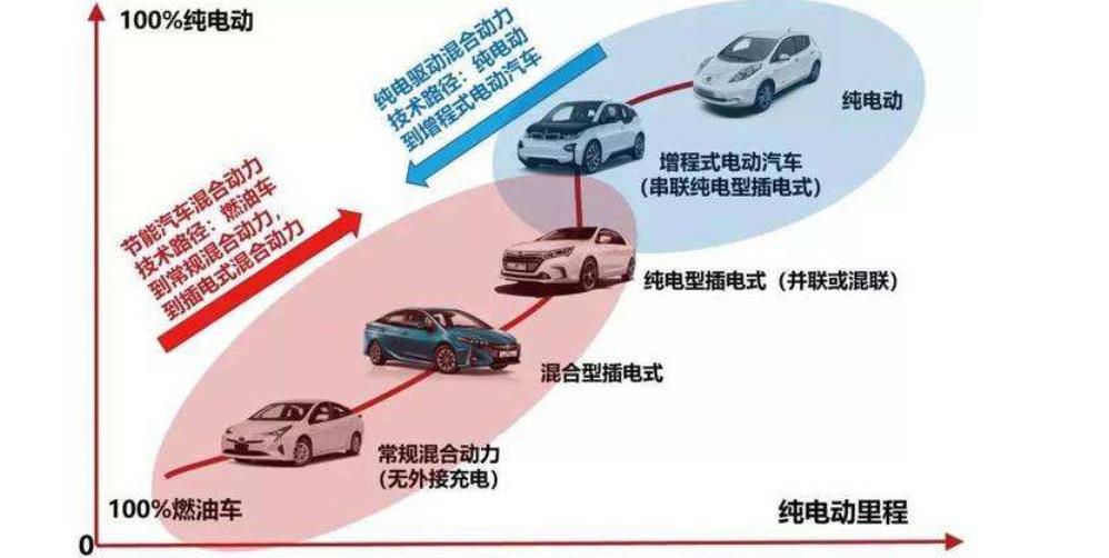 新能源汽車技術趨勢：高比能動力電池、專用平臺、800V電壓平臺、DHT混合動力、燃料電池