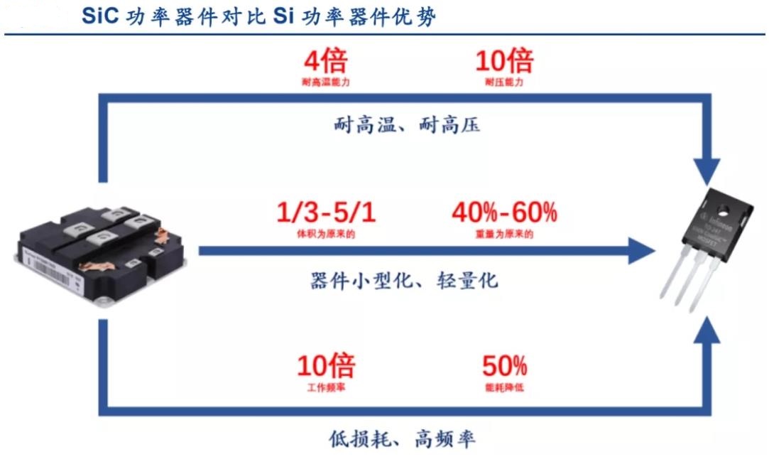 800V電壓平臺提升了充電速度，SiC器件提高的是效率，卻不是必選項