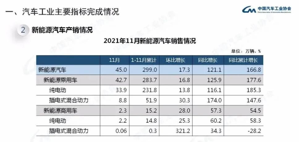 中汽協：新能源汽車市場已經由政策驅動轉向市場拉動