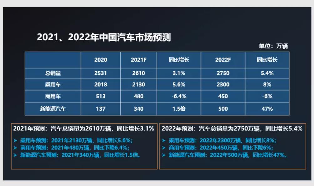 2022中國汽車市場發展預測，看六大權威機構和四大主流車企怎么預判？