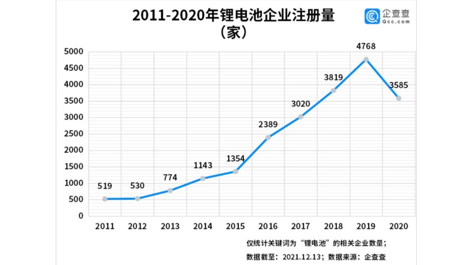 企查查數據顯示：我國共有關鍵詞為“鋰電池”的現存企業2.5萬家