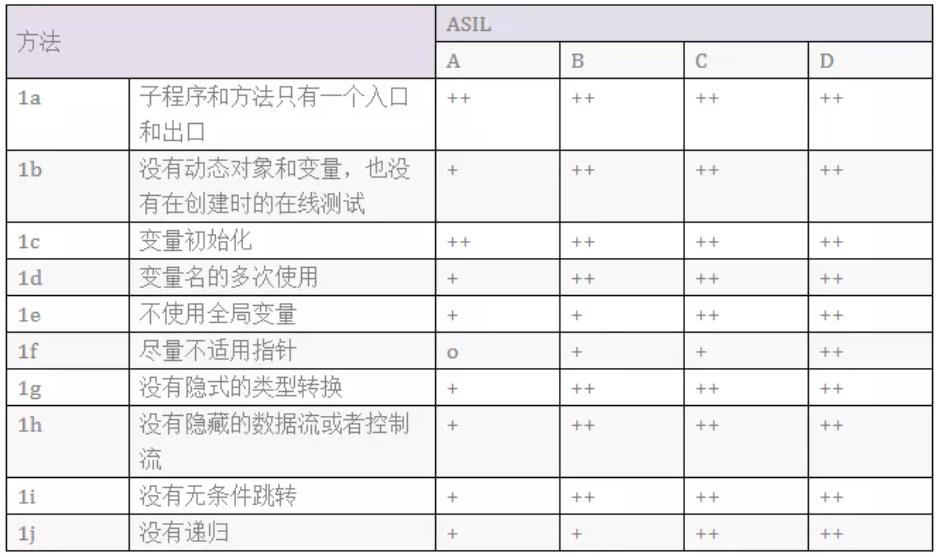 簡析ISO 26262安全的軟件開發流程的五個階段