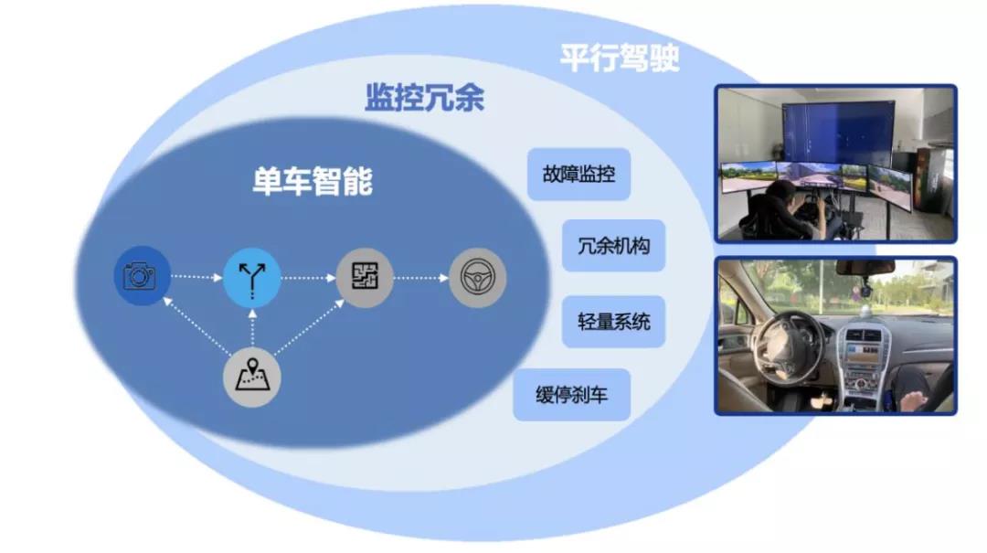 解讀百度L4級自動駕駛安全系統：主系統安全、 冗余安全系統、 遠程云代駕系統