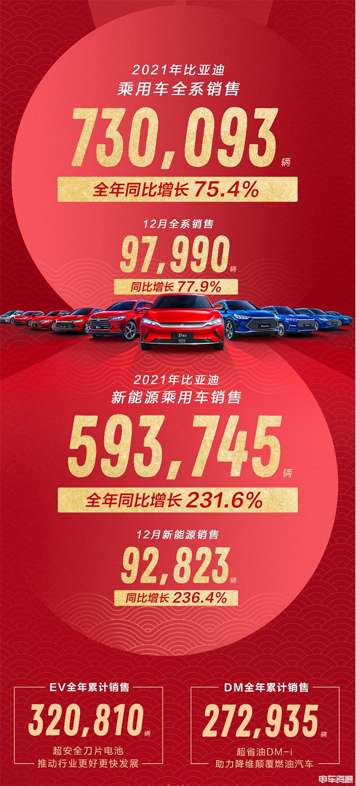 新能源月銷再破9萬創(chuàng)紀錄！比亞迪乘用車2021年銷73萬新能源近60萬