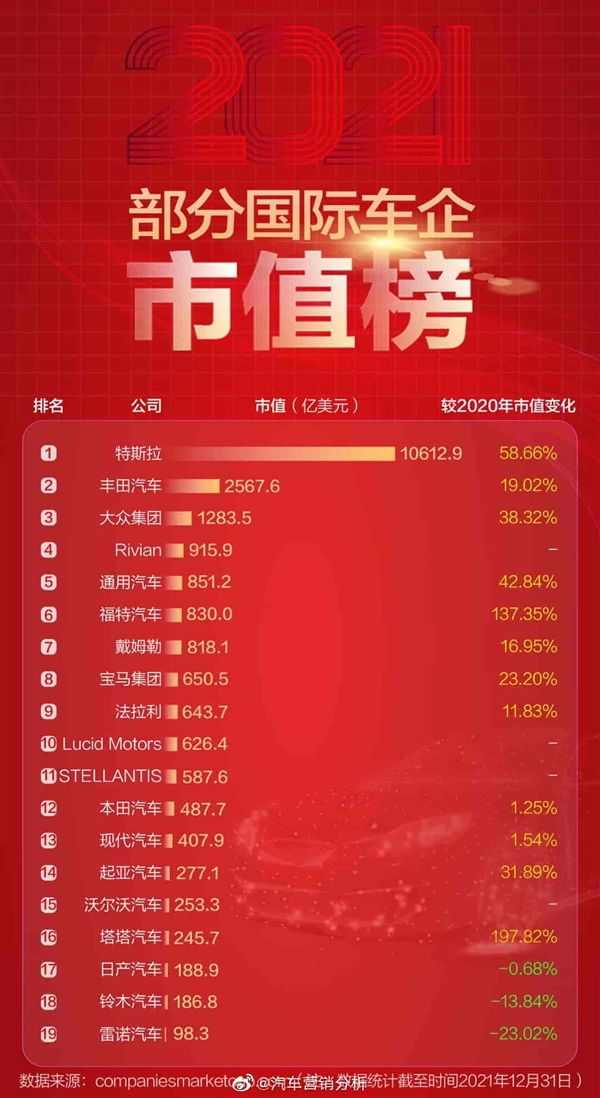 約等于四個豐田！2021年國際車企市值公布：特斯拉一騎絕塵