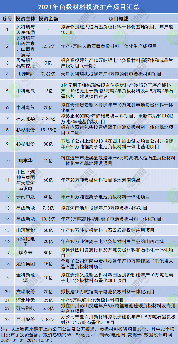 2021年負(fù)極材料投資擴(kuò)產(chǎn)項(xiàng)目匯總