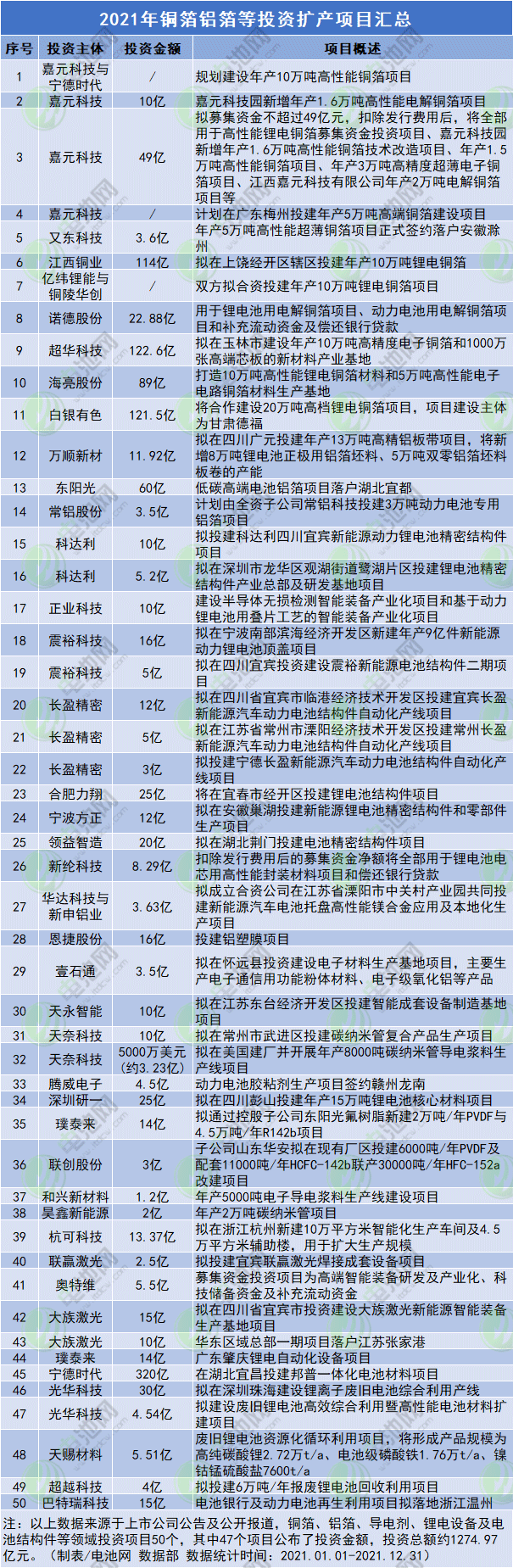 2021年銅箔鋁箔等投資擴(kuò)產(chǎn)項(xiàng)目匯總