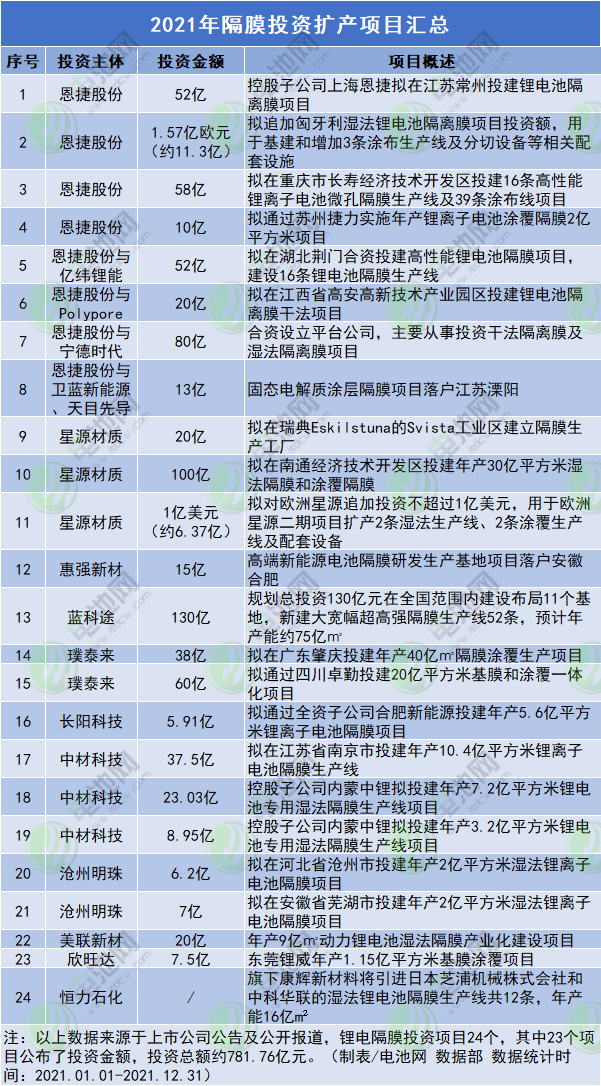 2021年隔膜投資擴(kuò)產(chǎn)項(xiàng)目匯總