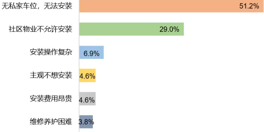 未安裝私人充電樁的原因