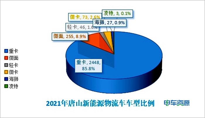 區域市場分析|2021年新能源商用車都賣到哪里去了？