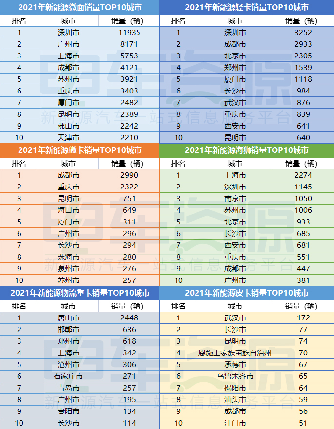 區域市場分析|2021年新能源商用車都賣到哪里去了？