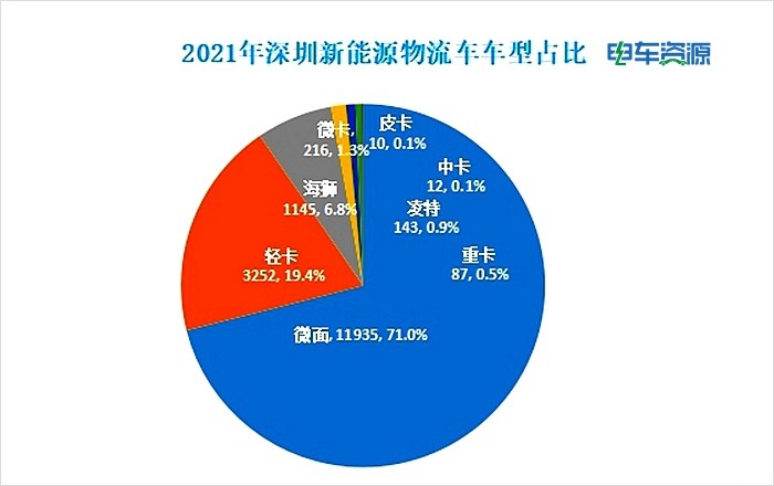 區域市場分析|2021年新能源商用車都賣到哪里去了？