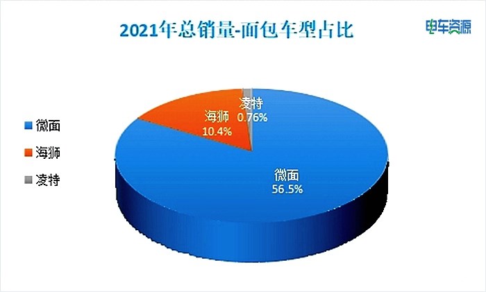 區域市場分析|2021年新能源商用車都賣到哪里去了？