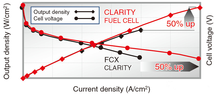 本田FCV Clarity燃料電池汽車電堆結構深度解析