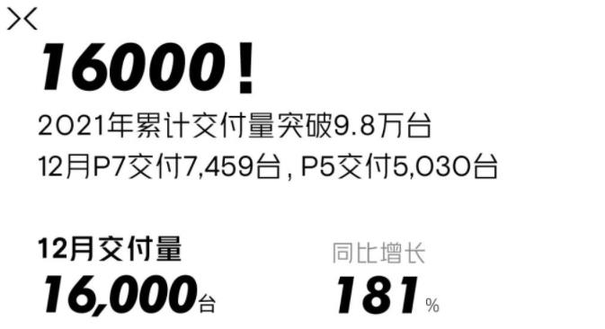 小鵬汽車2021年全年總交付量為98,155臺，12月份交付量16,000臺