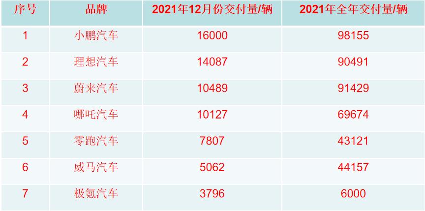 2021年造車新勢力交付量榜單：小鵬、理想、蔚來奪得榜首前三