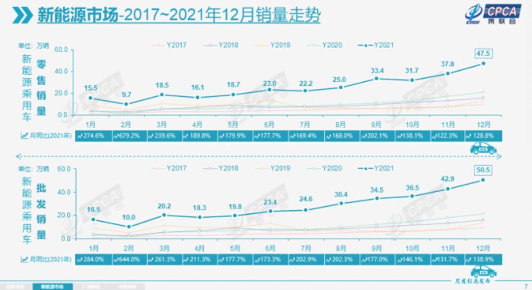 乘聯(lián)會(huì)：2021年1-12月的乘用車零售累計(jì)達(dá)2014.6萬(wàn)輛，新能源批發(fā)331.2萬(wàn)輛