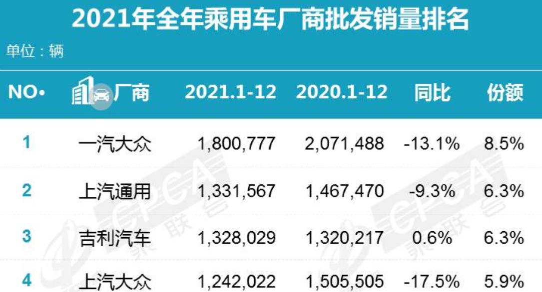 乘聯(lián)會(huì)：2021年全年乘用車廠商榜單統(tǒng)計(jì)，車型榜單，新能源榜單……