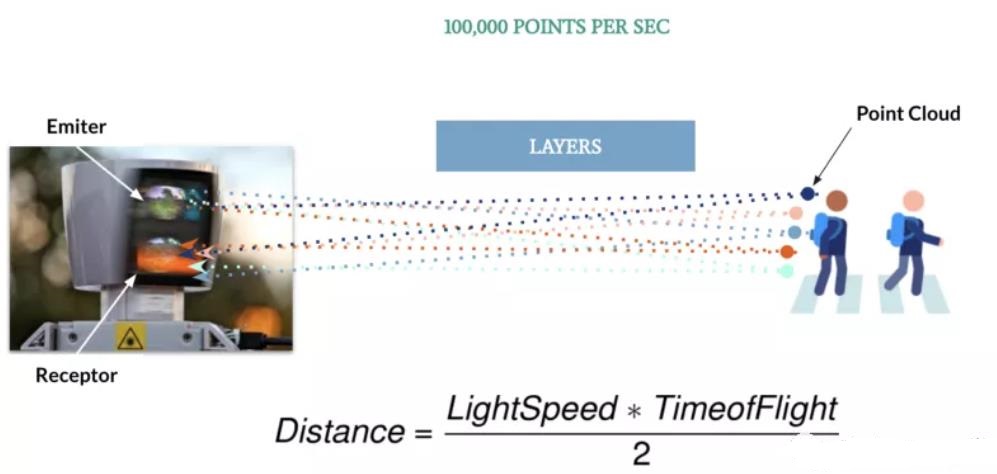 激光雷達如何工作，采用無監督機器學習技術方法進行對象檢測的4個步驟