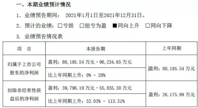 欣旺達：2021年實現歸屬于上市公司股東的凈利潤預計為8.02億-9.62億元