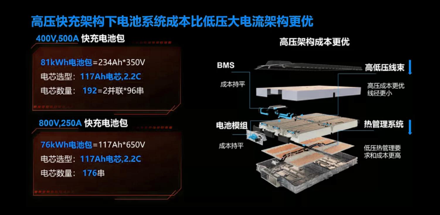 800V高壓架構將成為下一代電動汽車主流平臺，2022年將是800V系統的元年