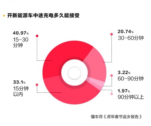 春節返鄉您愿意開電動汽車回家嗎？六成受訪者表示不考慮