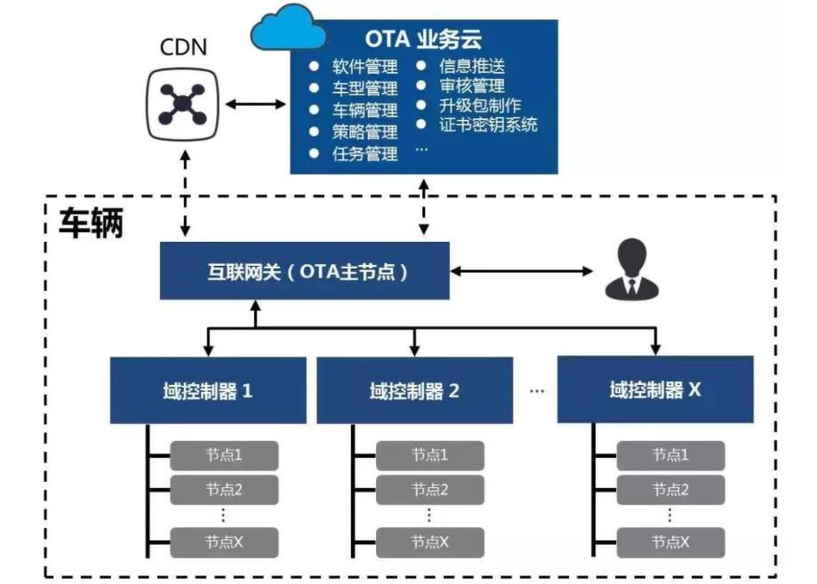 遠程OTA升級技術在汽車智能網聯系統中的運用