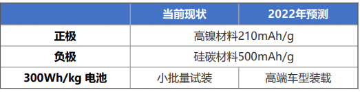 新能源車市場爆發式增長 2022年五大電動化技術趨勢分析