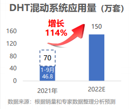 新能源車市場爆發式增長 2022年五大電動化技術趨勢分析