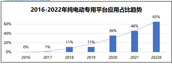 新能源車市場爆發式增長 2022年五大電動化技術趨勢分析