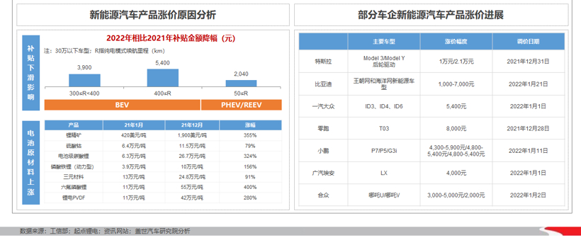 新能源產品漲價潮原因及進程分析