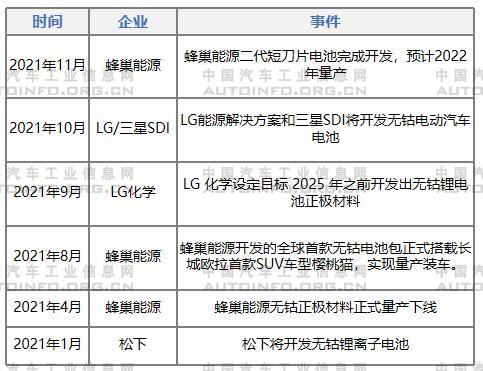 動力電池技術發展方向分析