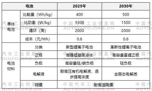 動力電池技術發展方向分析