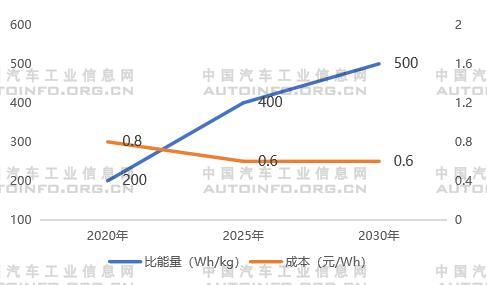 動力電池技術發展方向分析