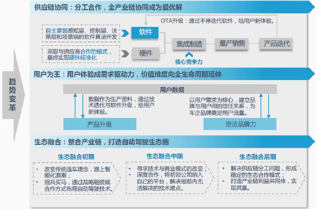 展望2022年及未來中國自動駕駛產業趨勢