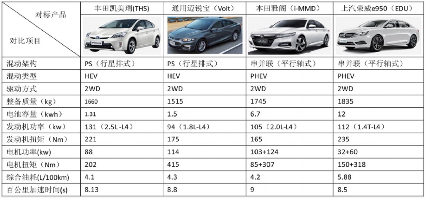 目前市場上主流雙電機(jī)混合動(dòng)力系統(tǒng)的構(gòu)型、 特點(diǎn)等簡要對比分析