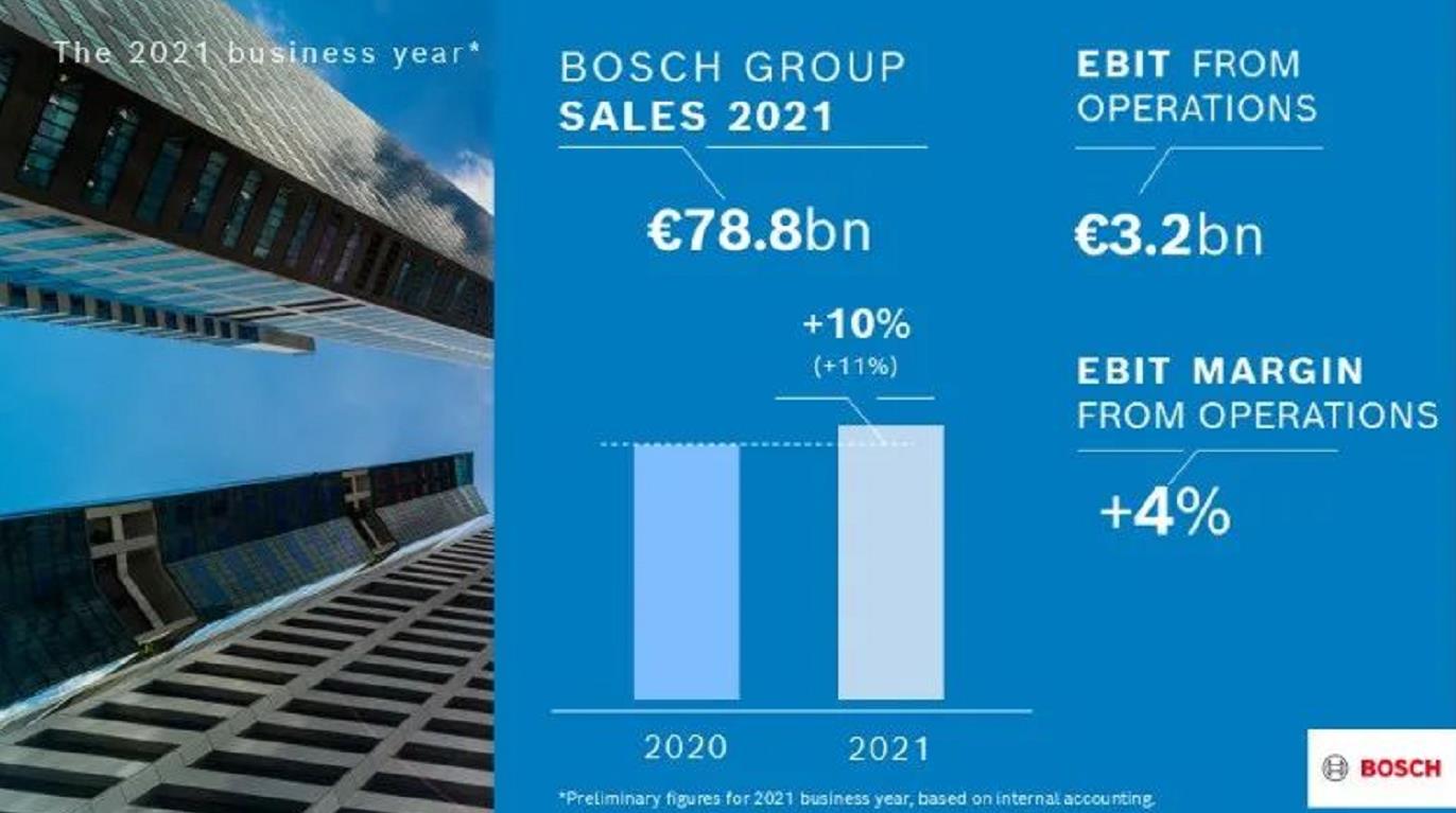 博世發布2021財報：銷售額788億歐元，同比增加10%