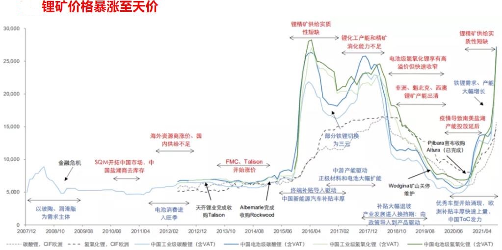 崔東樹：鋰價(jià)格暴漲不會(huì)嚴(yán)重影響中國新能源車的發(fā)展