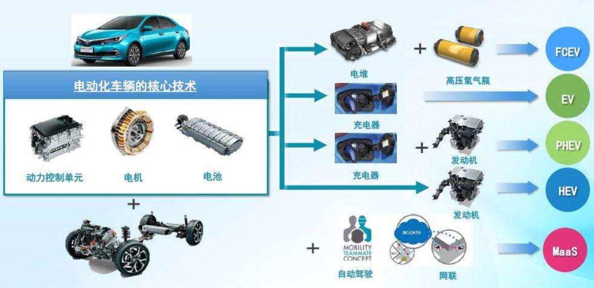 新能源汽車五大電動化趨勢：高比能電池、專用平臺、800V電壓平臺、DHT混動、燃料電池