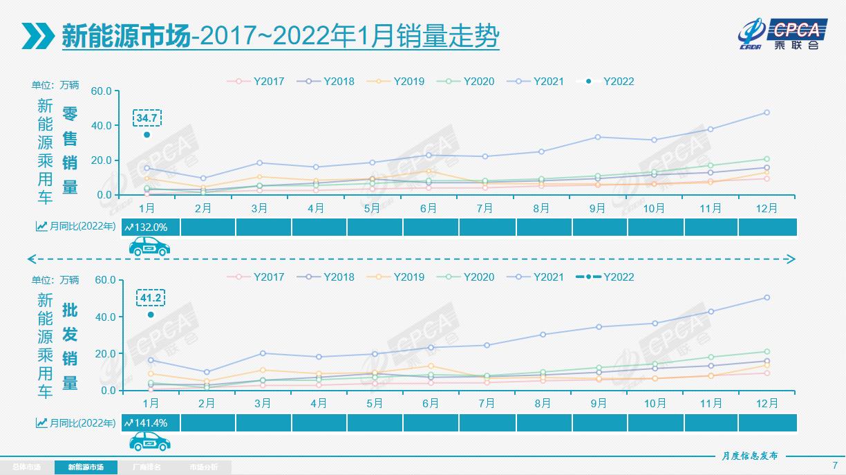 乘聯會：2022年1月乘用車零售達209.2萬輛，其中新能源34.7萬輛