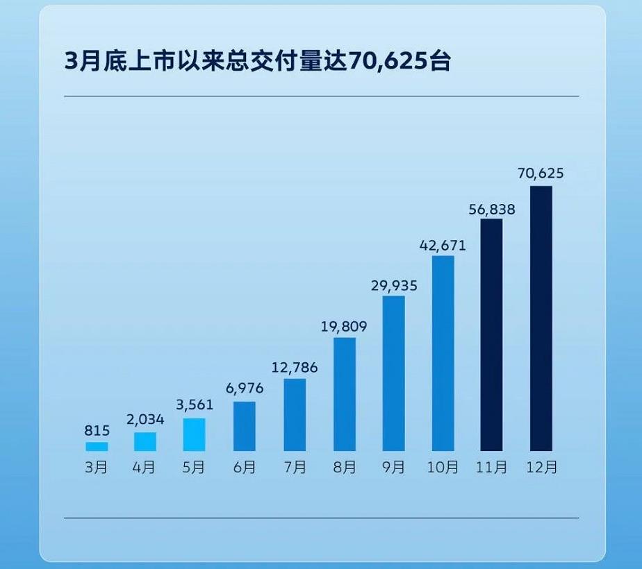 大眾ID.純電2021年銷量數據