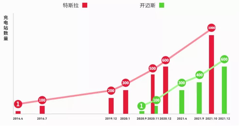 開邁斯、特斯拉充電站數量變化趨勢