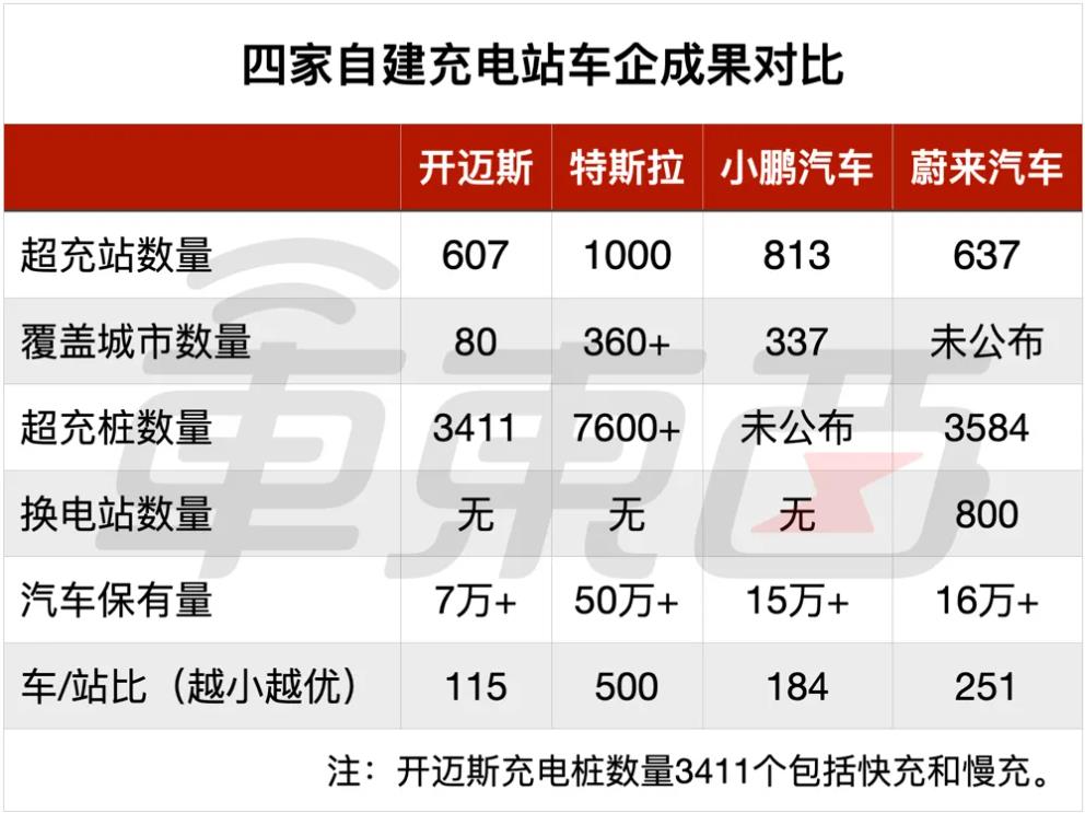 四家自建充電站車企成果對比