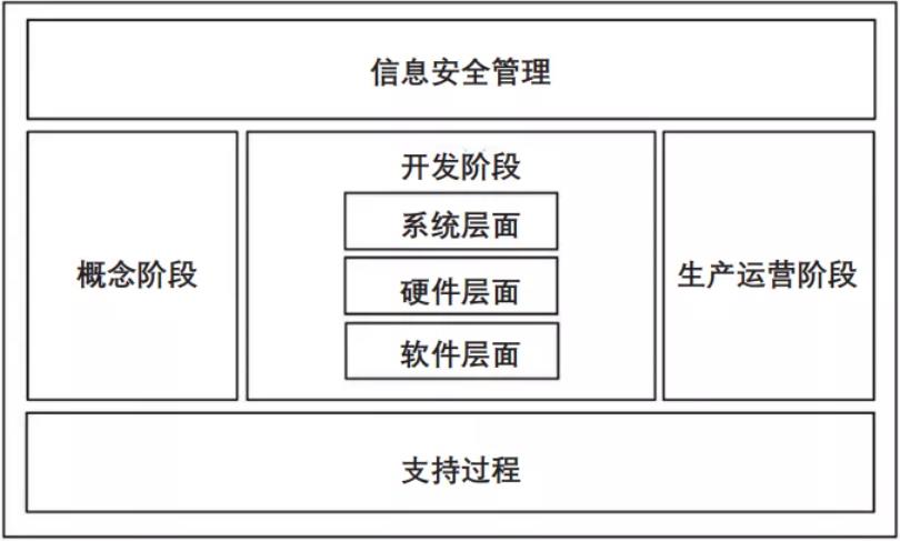 圖 1 車輛信息安全架構(gòu)圖