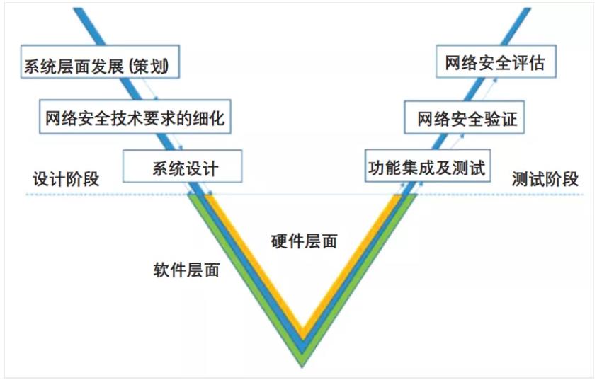 圖 2 車輛信息安全開發(fā)框架圖